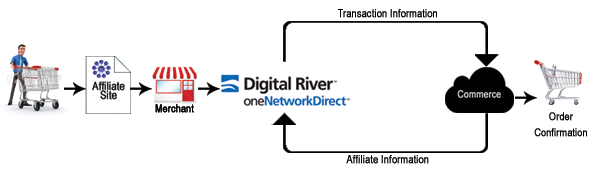 onenetworkdirect-Top Affiliate Program Websites to Earn Big Money Online